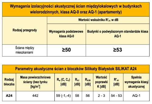 Ściany międzylokalowe budynków o podwyższonym standardzie akustycznym