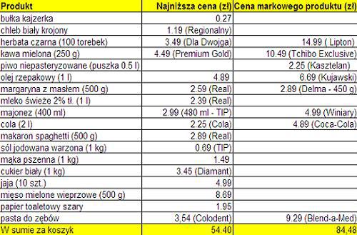 Porównujemy ceny w marketach. Ile zapłacisz za koszyk w Realu?