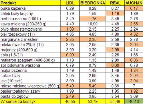 Porównaliśmy ceny w białostockich sklepach. Wiemy, gdzie jest najtaniej