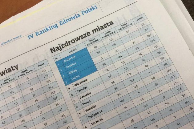 Ranking Zdrowia Polski: Białystok liderem