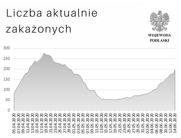 Niepokojący wzrost krzywej zachorowań. Nowe zarażenia w Grajewie i Sokółce