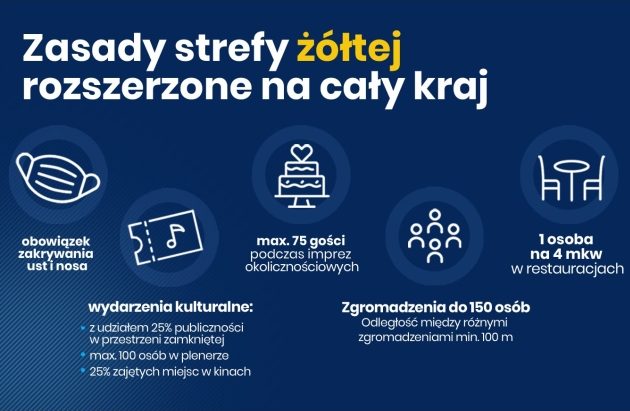 Cała Polska w żółtej strefie. Maseczki znów będą obowiązkowe