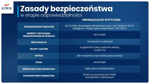 Galerie, restauracje zamknięte do końca stycznia. Uczniowie klas 1-3 wracają do szkół