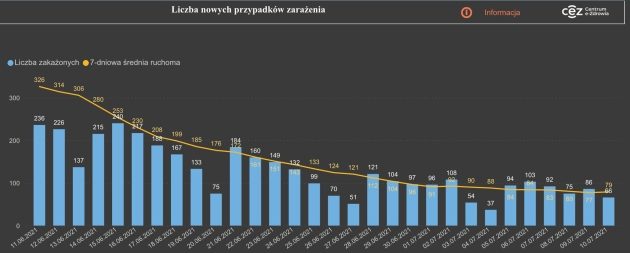 Epidemia SARS-CoV-2. Średnia liczba nowych zakażeń przestaje maleć