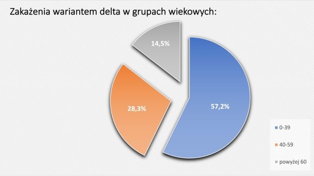 Wariant Delta omija najlepiej wyszczepionych. A w Podlaskiem szczepienia idą słabo