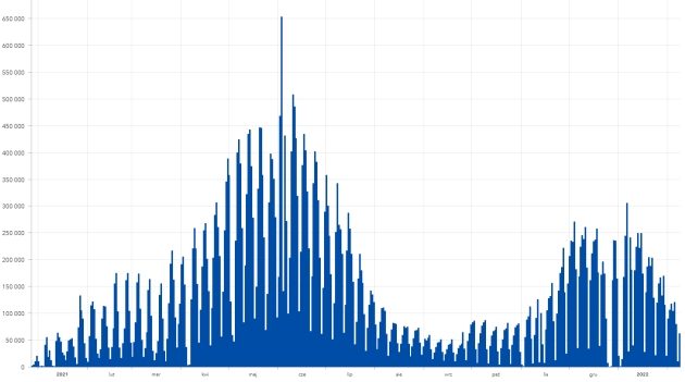 Nie ma dużego przyrostu zakażeń. Maleje zainteresowanie szczepieniami przeciwko COVID-19